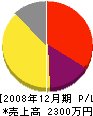 北日本ヒーティング 損益計算書 2008年12月期