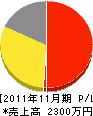 上田通信工業 損益計算書 2011年11月期