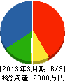 高田庭園 貸借対照表 2013年3月期