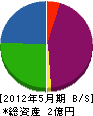 浜田工業 貸借対照表 2012年5月期