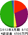 福原建設 貸借対照表 2012年4月期