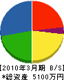 福井商事 貸借対照表 2010年3月期