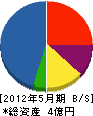 春田建設 貸借対照表 2012年5月期