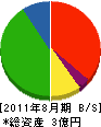 西日本ビルド 貸借対照表 2011年8月期