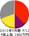松山土建 損益計算書 2012年5月期