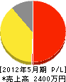 多喜田塗装 損益計算書 2012年5月期