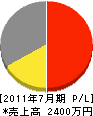 相川商店 損益計算書 2011年7月期