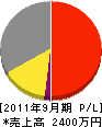 下田工業 損益計算書 2011年9月期