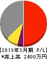三井開発 損益計算書 2013年3月期