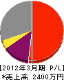 三浦産業 損益計算書 2012年3月期