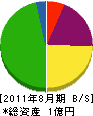 丸田組 貸借対照表 2011年8月期