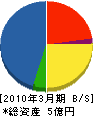 上野工業所 貸借対照表 2010年3月期