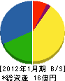 東京ハイウエイ 貸借対照表 2012年1月期