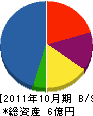 せきど 貸借対照表 2011年10月期