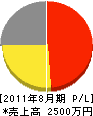 平澤電業社 損益計算書 2011年8月期