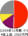 松浦組 損益計算書 2009年12月期