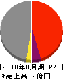 田中水道工業所 損益計算書 2010年8月期