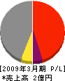 鷲田建設 損益計算書 2009年3月期