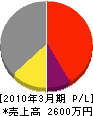 泉澤鉄工所 損益計算書 2010年3月期