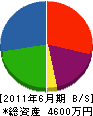 宮崎建設 貸借対照表 2011年6月期