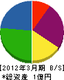 日章電気工事 貸借対照表 2012年3月期