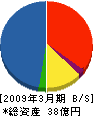 ダイハツディーゼル東日本 貸借対照表 2009年3月期