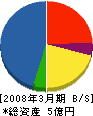 きんでん西日本サービス 貸借対照表 2008年3月期