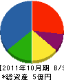 上田建設工業 貸借対照表 2011年10月期