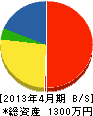 谷田部工務店 貸借対照表 2013年4月期
