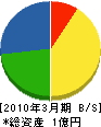佐藤通信工業 貸借対照表 2010年3月期