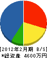 池田電友社 貸借対照表 2012年2月期
