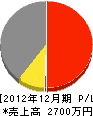 ホ－ム高橋建設 損益計算書 2012年12月期