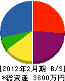吉田電気工業 貸借対照表 2012年2月期
