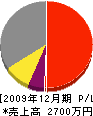 中村金物店 損益計算書 2009年12月期
