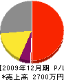 小川設備 損益計算書 2009年12月期