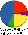 佐田道路 貸借対照表 2012年3月期