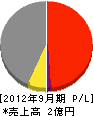 熊田工業 損益計算書 2012年9月期