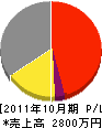 豊和電機 損益計算書 2011年10月期