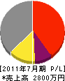 飯田管工 損益計算書 2011年7月期