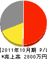 成瀬鉄工所 損益計算書 2011年10月期