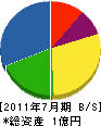 川新工業 貸借対照表 2011年7月期