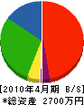 千葉エクステリア 貸借対照表 2010年4月期