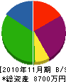 米田建設 貸借対照表 2010年11月期
