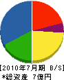 川鉄産業 貸借対照表 2010年7月期