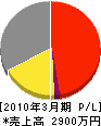 菅原工務店 損益計算書 2010年3月期