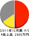 佐謙工業 損益計算書 2011年12月期