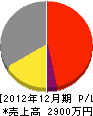 佐々木電気 損益計算書 2012年12月期