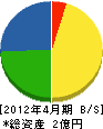 早坂組 貸借対照表 2012年4月期