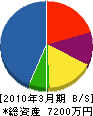 花本工業 貸借対照表 2010年3月期