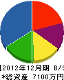久保田建設工業 貸借対照表 2012年12月期